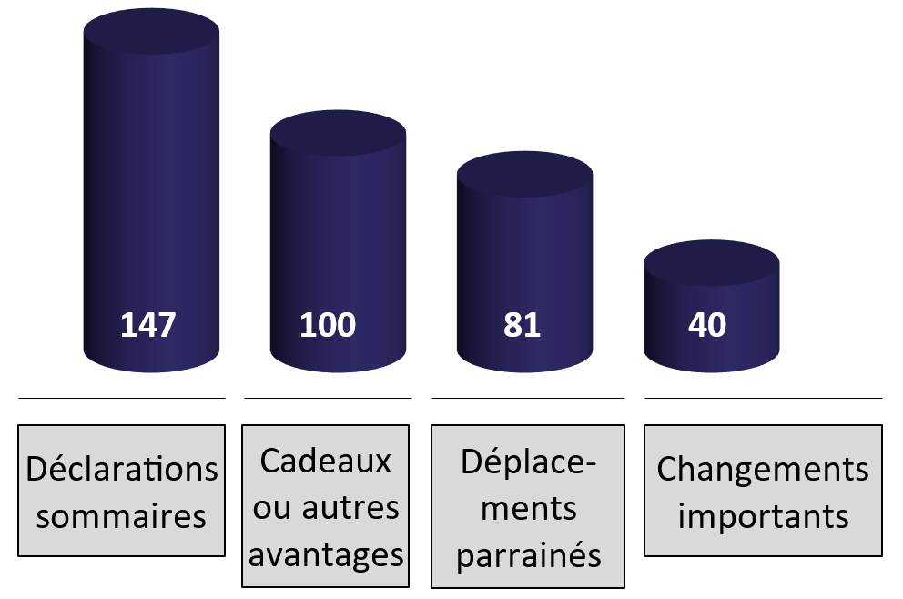 Graphique 3—Déclarations publiques des députés.PNG